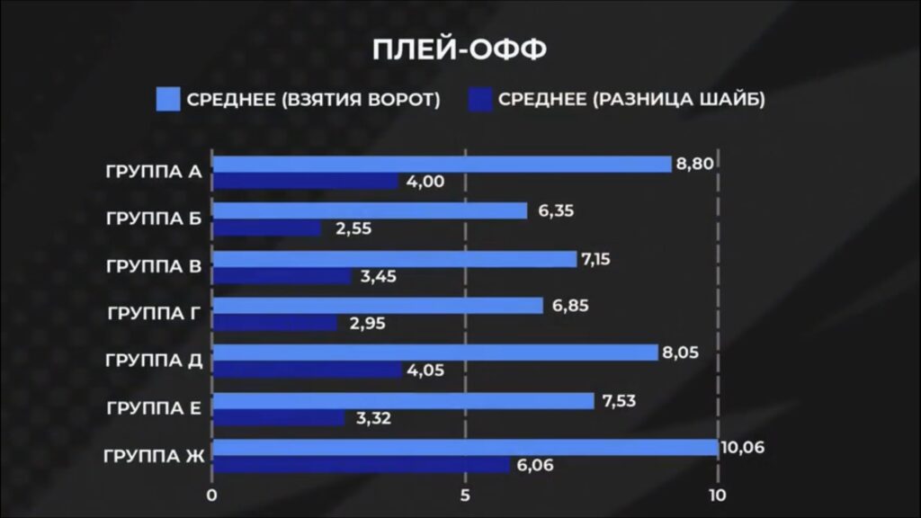 Среднее взятие ворот в плей-офф