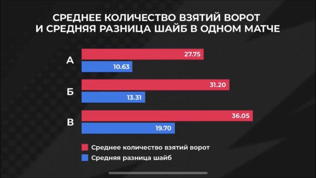 Среднее взятие ворот и разница шайб