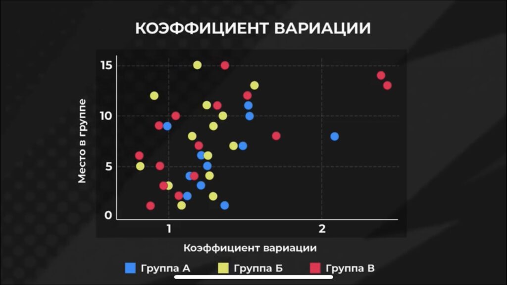 Коэффициент вариации внутри команды