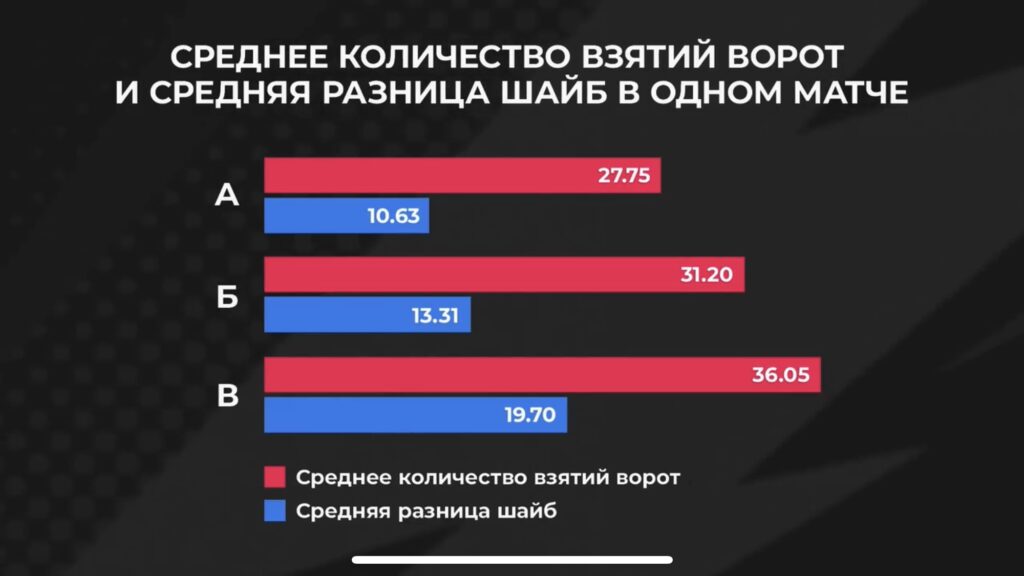 Среднее количество шайб и их разница