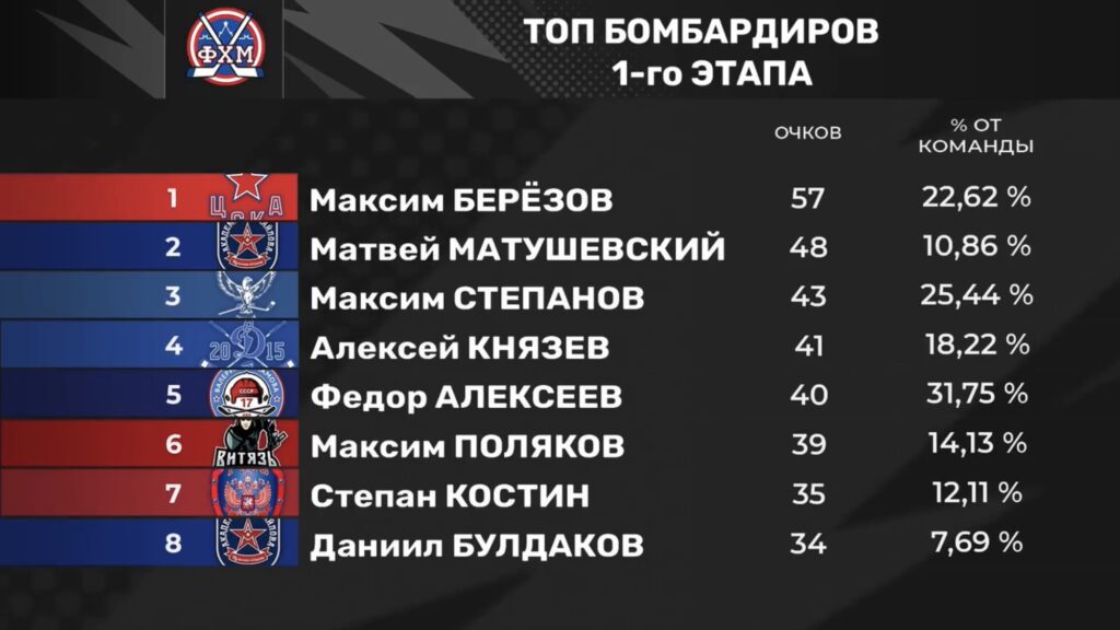 Топ-5 бомбардиров первого этапа сезона 24/25