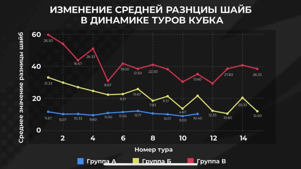 Изменение разницы шайб в динамике